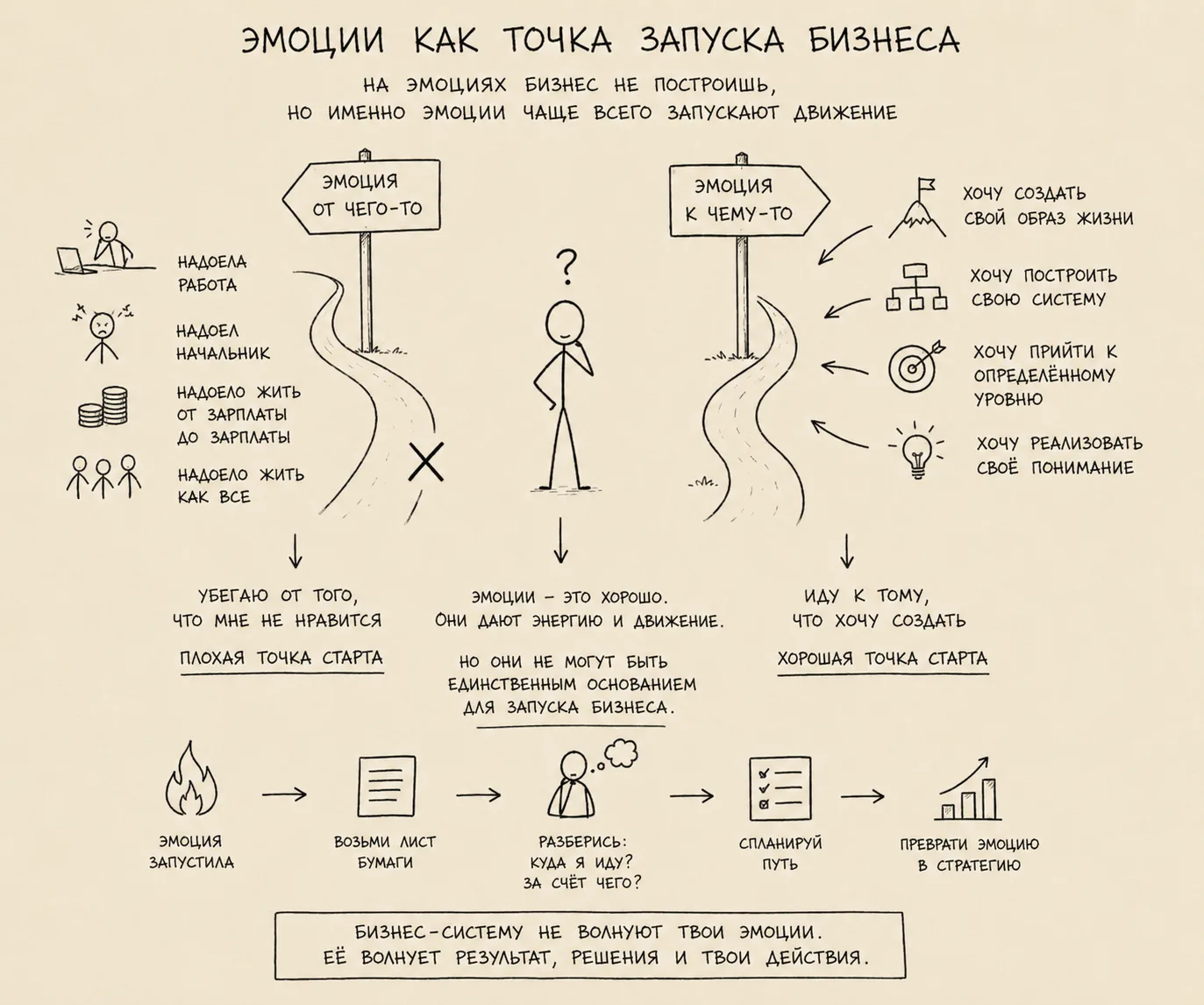 Эмоции как точка запуска бизнеса